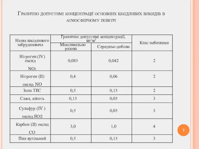 Гранично допустимі концентрації основних шкідливих викидів в атмосферному повітрі