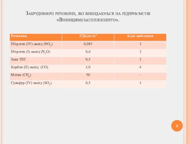 Забруднюючі речовини, які викидаються на підприємстві «Вінницяміськтеплоенерго».