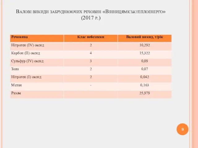 Валові викиди забруднюючих речовин «Вінницяміськтеплоенерго» (2017 р.)