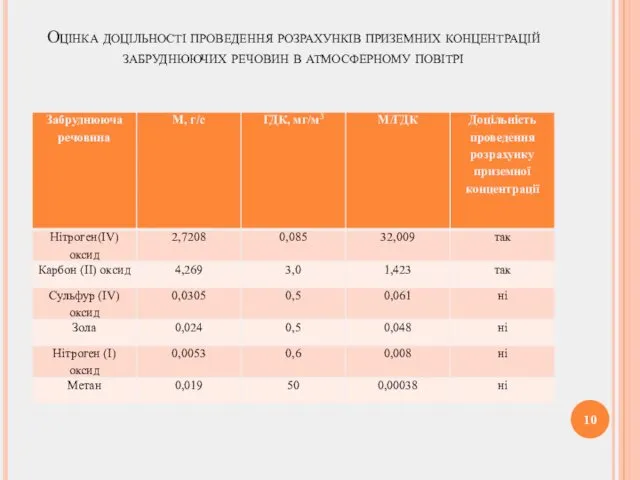 Оцінка доцільності проведення розрахунків приземних концентрацій забруднюючих речовин в атмосферному повітрі