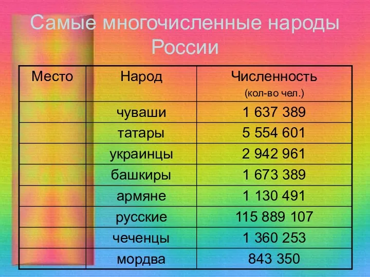 Самые многочисленные народы России