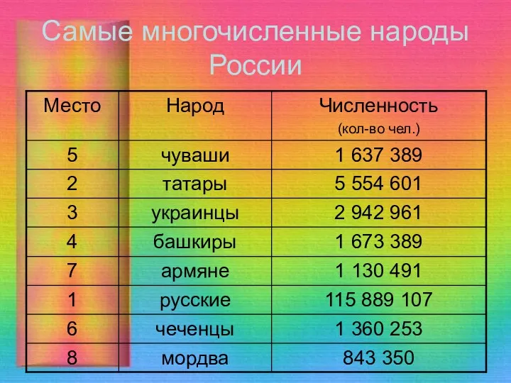 Самые многочисленные народы России