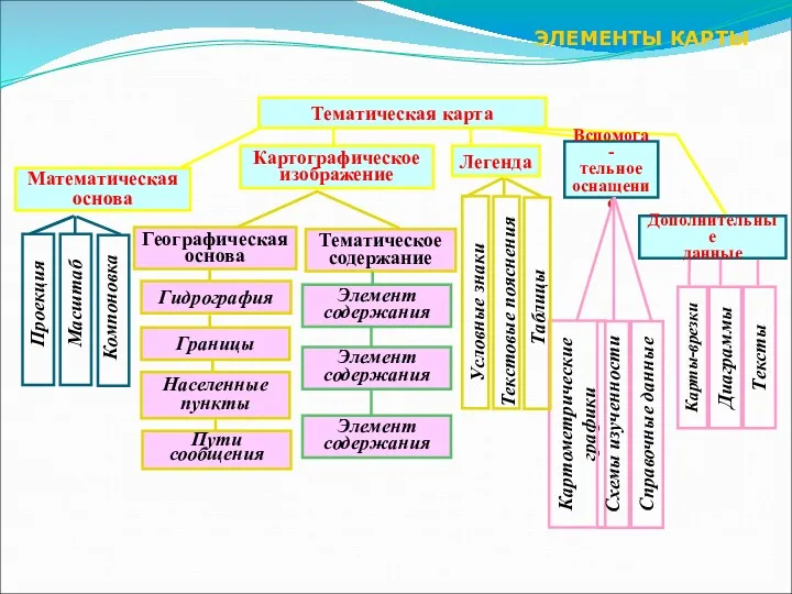 Тематическая карта Математическая основа Вспомога- тельное оснащение Дополнительные данные Карты-врезки