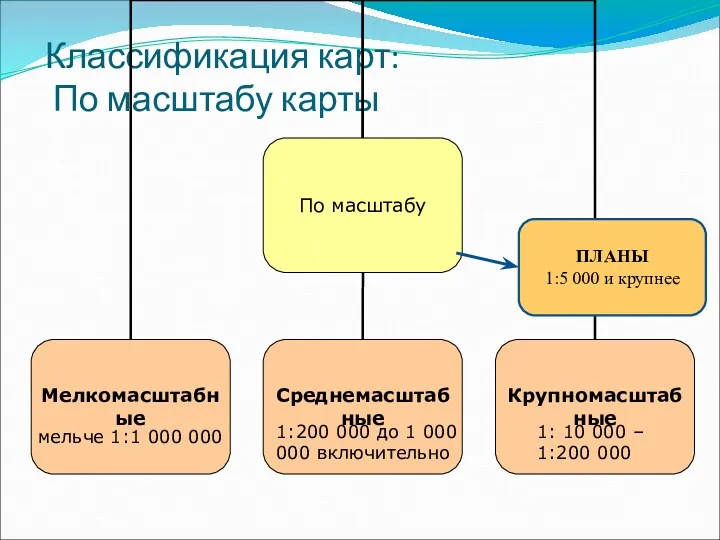 Классификация карт: По масштабу карты мельче 1:1 000 000 1:200