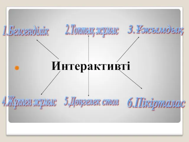 Интерактивті 1.Белсенділік 2.Топтық жұмыс 3.Ұжымдық 4.Жұппен жұмыс 5.Дөңгелек стол 6.Пікірталас