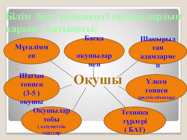 Білім беру үрдісіндегі оқушылардың қарым - қатынасы: Оқушы Басқа оқушылармен