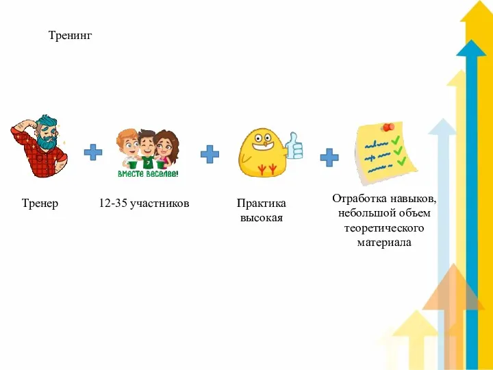 Тренинг Тренер 12-35 участников Практика высокая Отработка навыков, небольшой объем теоретического материала