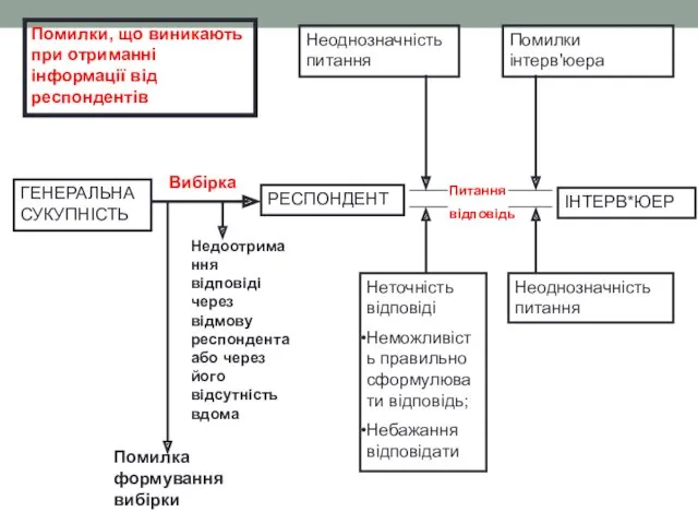 Неоднозначність питання Помилки інтерв'юера ІНТЕРВ*ЮЕР Неоднозначність питання Неточність відповіді Неможливість