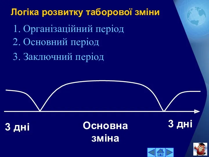 Логіка розвитку таборової зміни 3 дні Основна зміна 3 дні