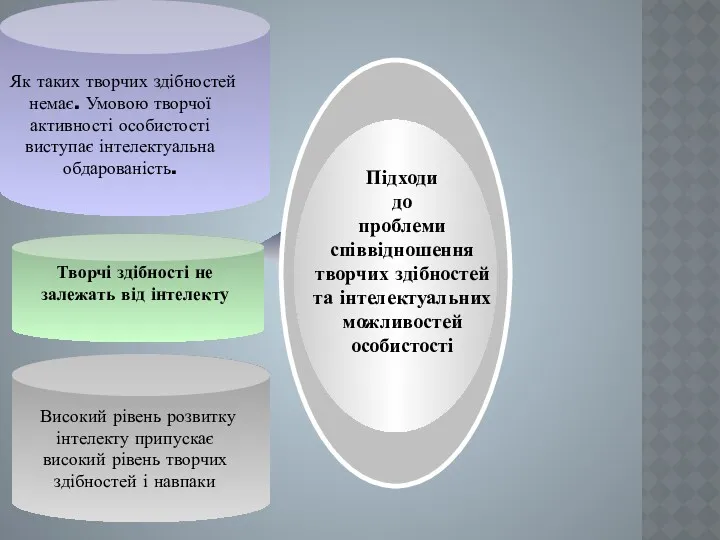 Творчі здібності не залежать від інтелекту Як таких творчих здібностей