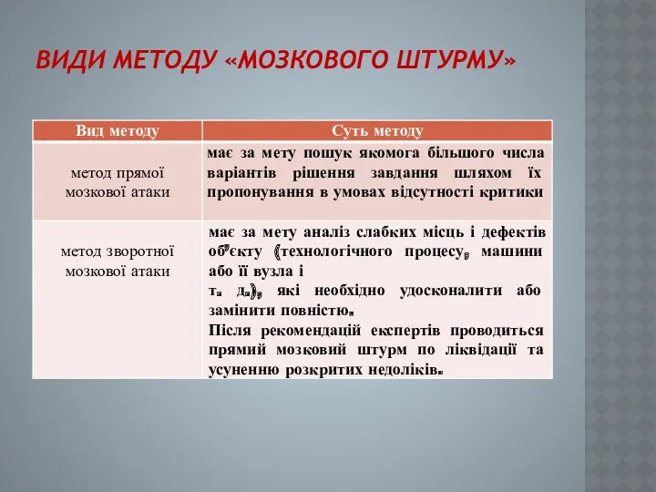 ВИДИ МЕТОДУ «МОЗКОВОГО ШТУРМУ»