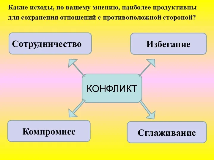 Какие исходы, по вашему мнению, наиболее продуктивны для сохранения отношений