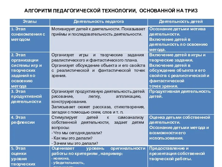 АЛГОРИТМ ПЕДАГОГИЧЕСКОЙ ТЕХНОЛОГИИ, ОСНОВАННОЙ НА ТРИЗ