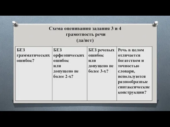Схема оценивания задания 3 и 4 грамотность речи (да/нет)
