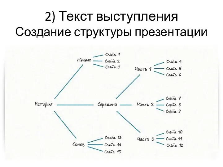 2) Текст выступления Создание структуры презентации