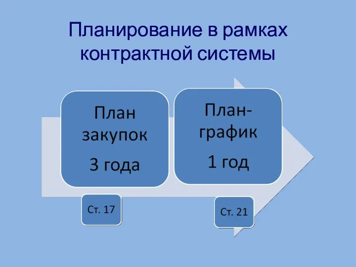 Планирование в рамках контрактной системы