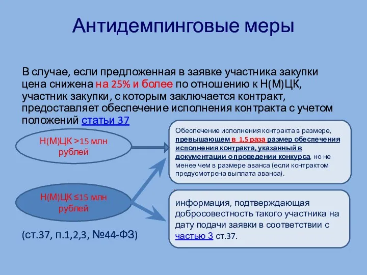 Антидемпинговые меры В случае, если предложенная в заявке участника закупки