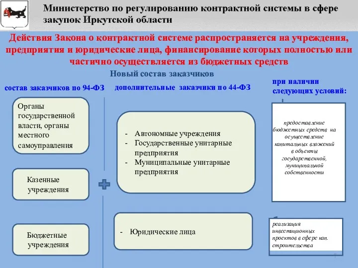 Новый состав заказчиков Органы государственной власти, органы местного самоуправления состав