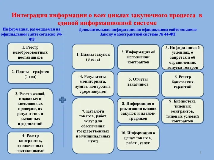 1. Реестр недобросовестных поставщиков Интеграция информации о всех циклах закупочного