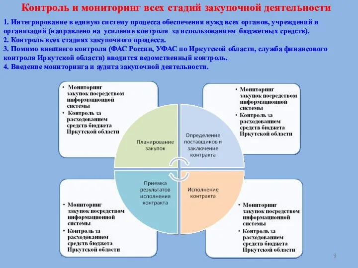 Контроль и мониторинг всех стадий закупочной деятельности 1. Интегрирование в