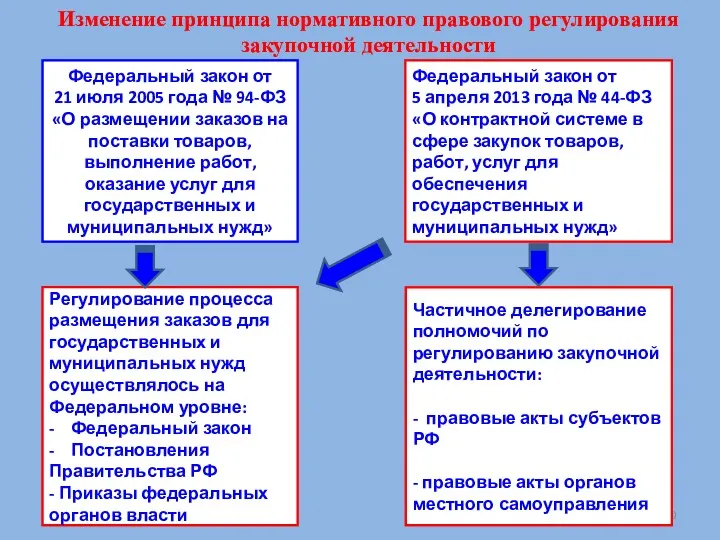 Изменение принципа нормативного правового регулирования закупочной деятельности Федеральный закон от