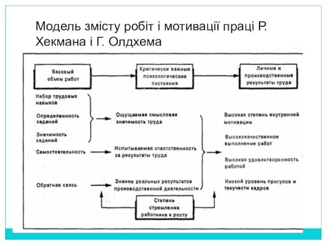 Модель змісту робіт і мотивації праці Р. Хекмана і Г. Олдхема