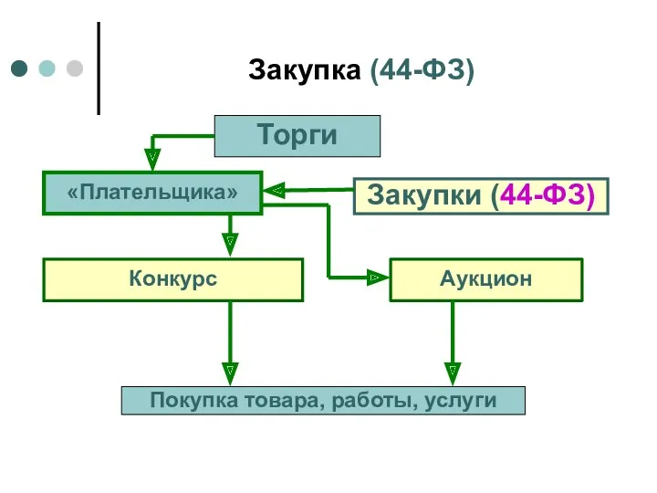 Закупка (44-ФЗ) Конкурс «Плательщика» Торги Аукцион Закупки (44-ФЗ) Покупка товара, работы, услуги