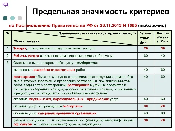 Предельная значимость критериев по Постановлению Правительства РФ от 28.11.2013 N 1085 (выборочно) КД