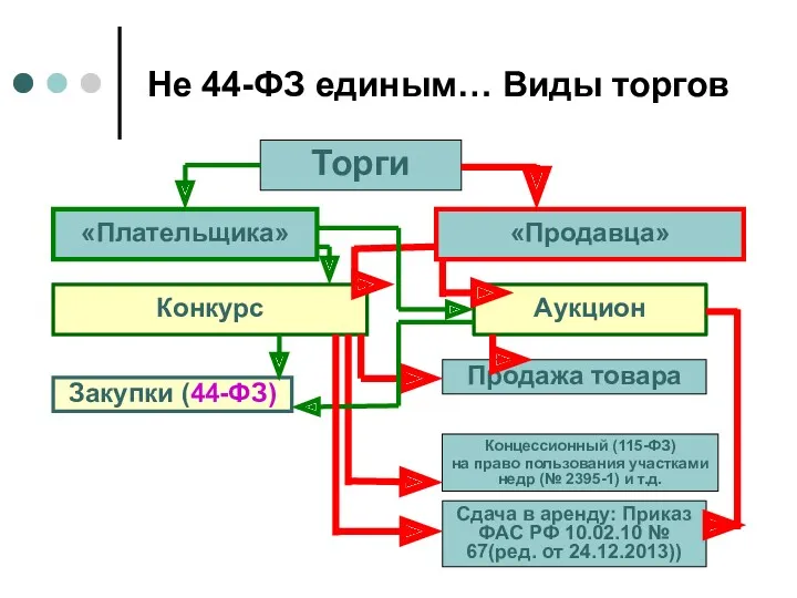 Не 44-ФЗ единым… Виды торгов Конкурс «Плательщика» «Продавца» Закупки (44-ФЗ)