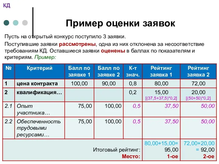 Пример оценки заявок Пусть на открытый конкурс поступило 3 заявки.