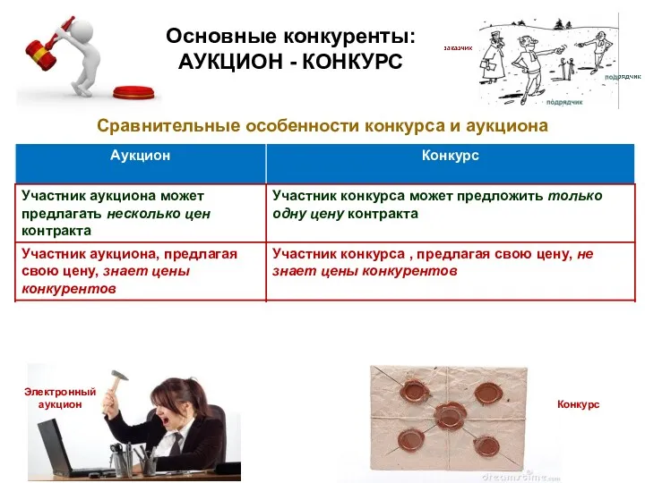 Основные конкуренты: АУКЦИОН - КОНКУРС Сравнительные особенности конкурса и аукциона Электронный аукцион Конкурс