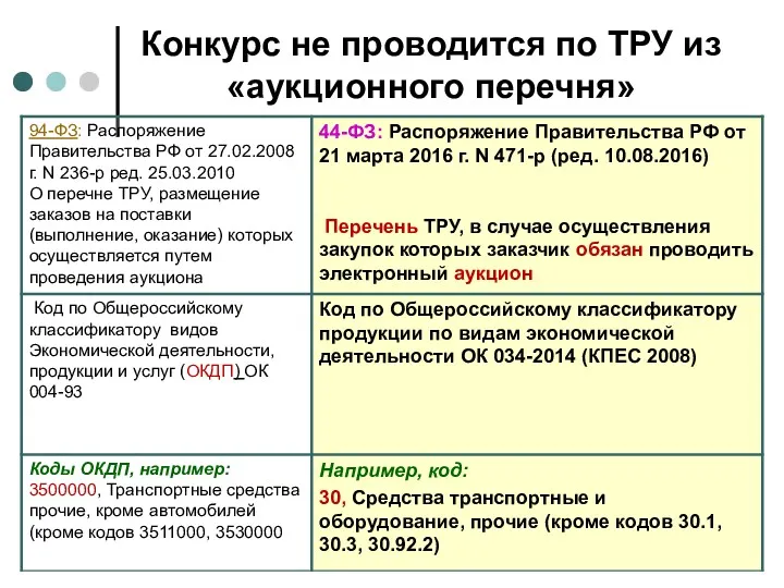 Конкурс не проводится по ТРУ из «аукционного перечня»