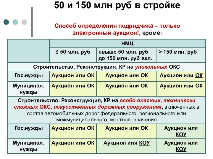 50 и 150 млн руб в стройке Способ определения подрядчика – только электронный аукцион!, кроме: