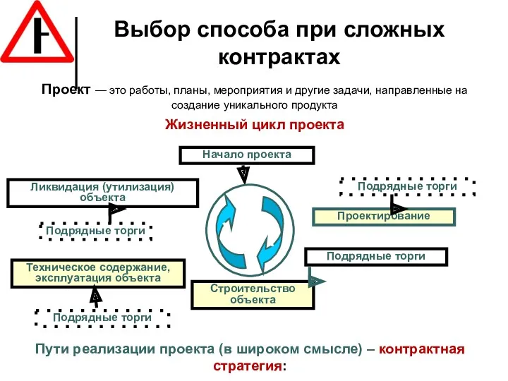 Выбор способа при сложных контрактах Ликвидация (утилизация) объекта Начало проекта