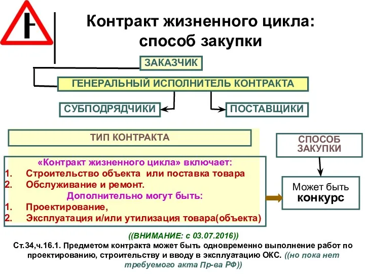 Контракт жизненного цикла: способ закупки ТИП КОНТРАКТА Может быть конкурс