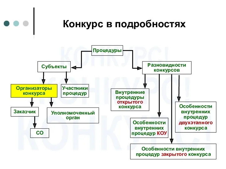 Конкурс в подробностях Процедуры Разновидности конкурсов Субъекты Внутренние процедуры открытого