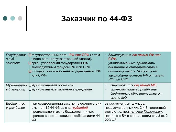 Заказчик по 44-ФЗ Заказчик Государственный заказчик Муниципальный заказчик Бюджетное учреждение Заказчик, обязанный использовать порядок 44-ФЗ