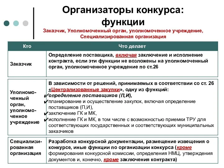 Организаторы конкурса: функции Заказчик, Уполномоченный орган, уполномоченное учреждение, Специализированная организация