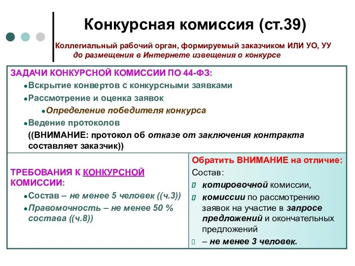 Конкурсная комиссия (ст.39) Коллегиальный рабочий орган, формируемый заказчиком ИЛИ УО,