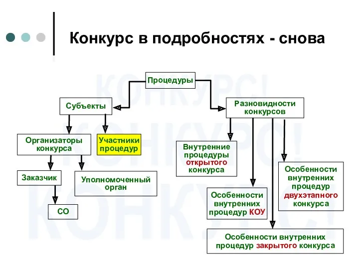 Конкурс в подробностях - снова Процедуры Субъекты Участники процедур Заказчик