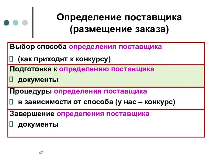 Определение поставщика (размещение заказа) Выбор способа определения поставщика (как приходят