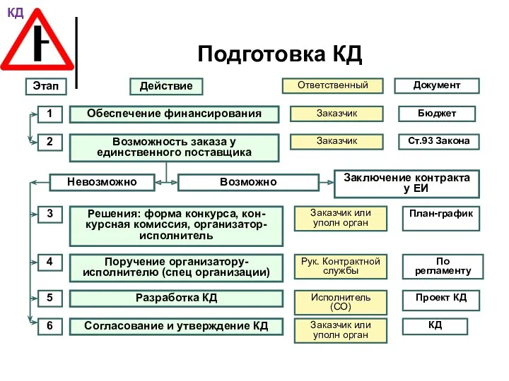 Подготовка КД Этап Действие Ответственный Документ 1 Обеспечение финансирования Заказчик