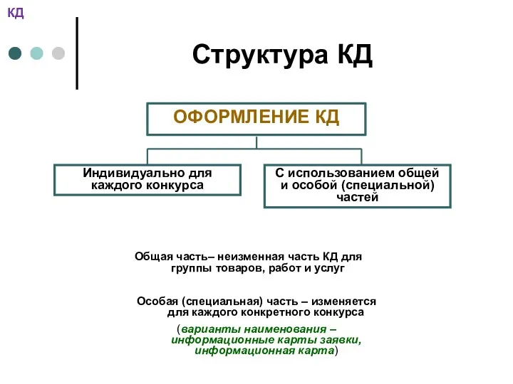 Структура КД ОФОРМЛЕНИЕ КД Индивидуально для каждого конкурса С использованием