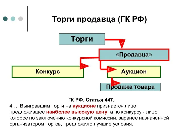 Торги продавца (ГК РФ) Конкурс «Продавца» Торги Аукцион Продажа товара