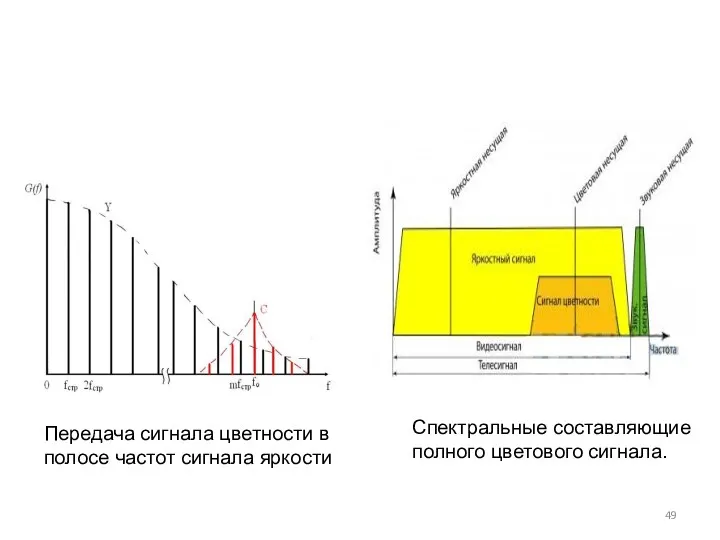 Передача сигнала цветности в полосе частот сигнала яркости Спектральные составляющие полного цветового сигнала.