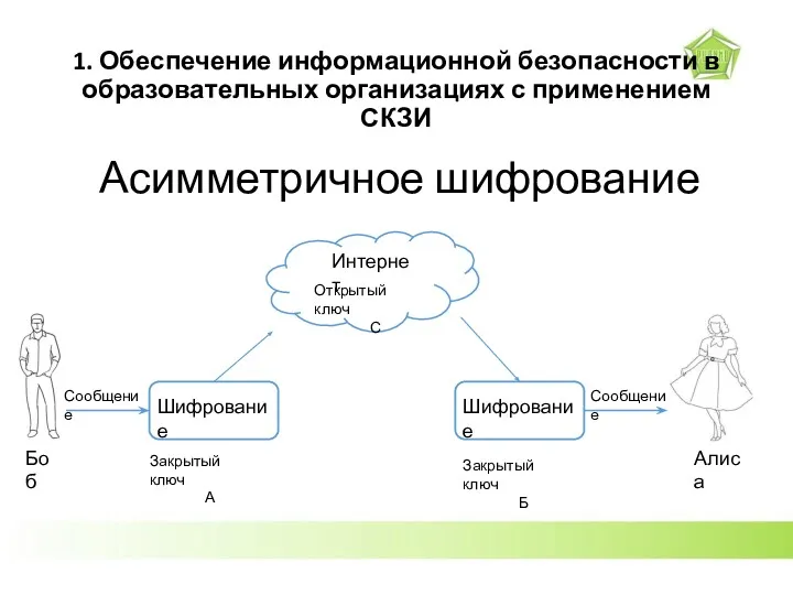 1. Обеспечение информационной безопасности в образовательных организациях с применением СКЗИ