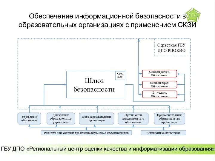 Обеспечение информационной безопасности в образовательных организациях с применением СКЗИ Дошкольные