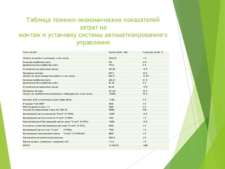 Таблица технико-экономических показателей затрат на монтаж и установку системы автоматизированного управления