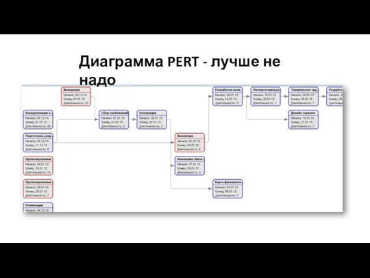 Часть №2: управление проектом Диаграмма PERT - лучше не надо