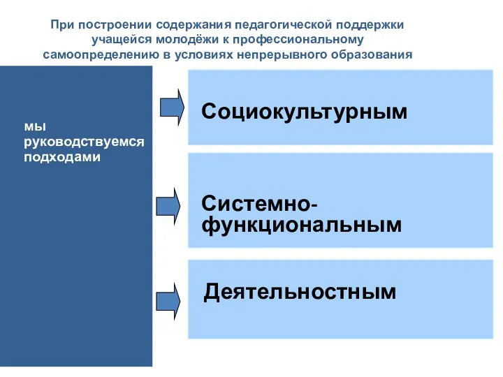 мы руководствуемся подходами При построении содержания педагогической поддержки учащейся молодёжи